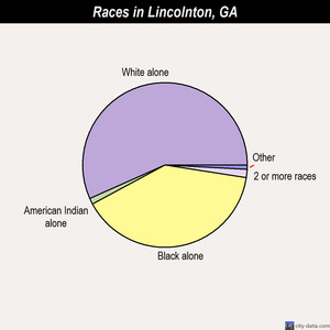 Lincolnton races chart