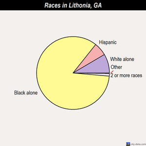 Lithonia races chart
