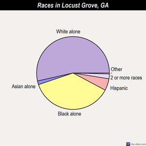 Lilburn races chart