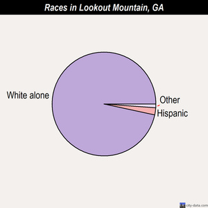 Lookout Mountain races chart