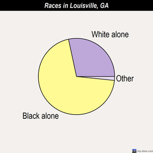 Louisville races chart