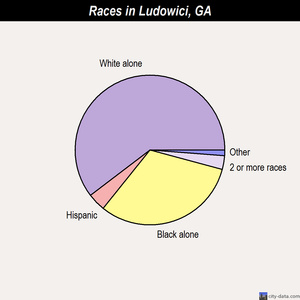 Ludowici races chart