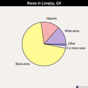 Lovejoy races chart