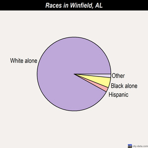 Winfield races chart