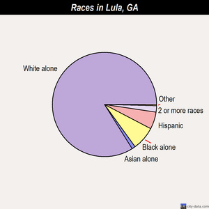 Lula races chart