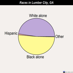 Lumber City races chart