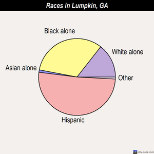 Lumpkin races chart