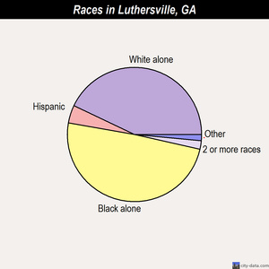 Luthersville races chart