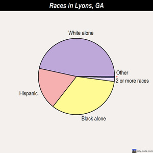 Lyons races chart