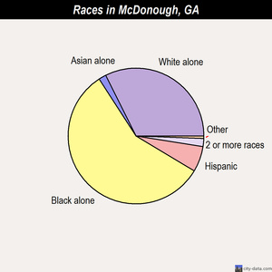 McDonough races chart