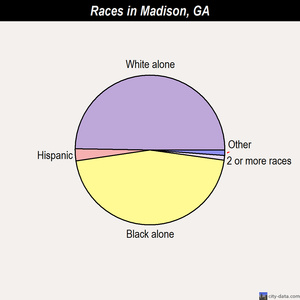 Madison races chart