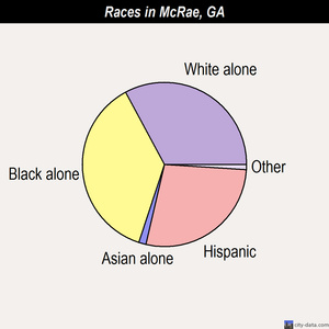 McRae races chart