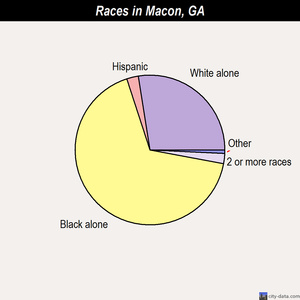 Macon races chart