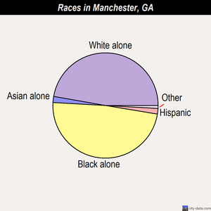 Manchester races chart