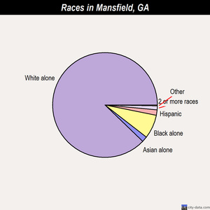 Mansfield races chart
