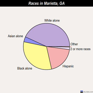 Marietta races chart
