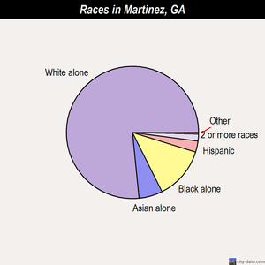 Mableton races chart