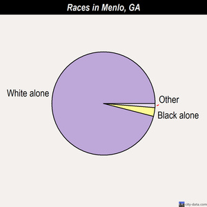 Menlo races chart
