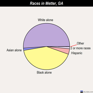 Midway races chart