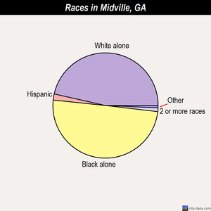 Millen races chart