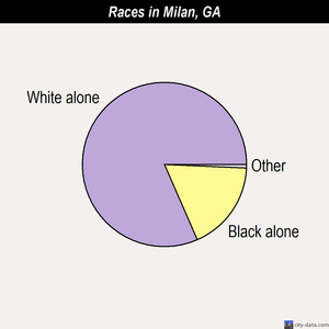 Milan races chart