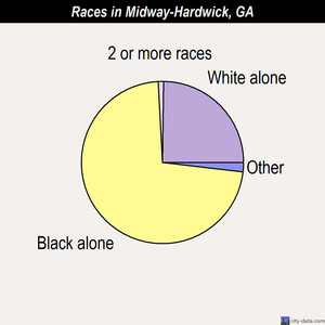 Midway-Hardwick races chart