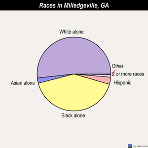 Milledgeville races chart