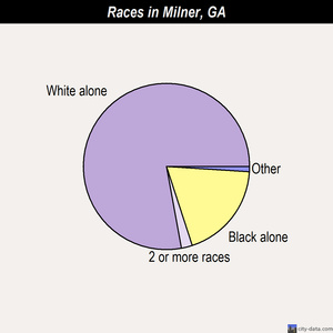 Milner races chart
