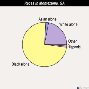 Montezuma races chart
