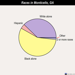 Monticello races chart