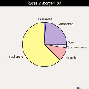 Marietta races chart