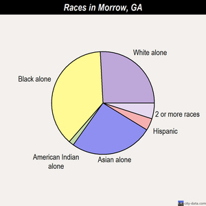 Morrow races chart