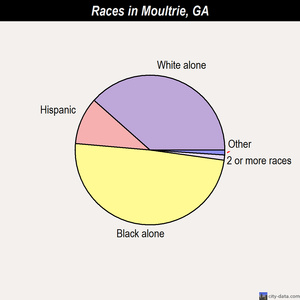 Moultrie races chart