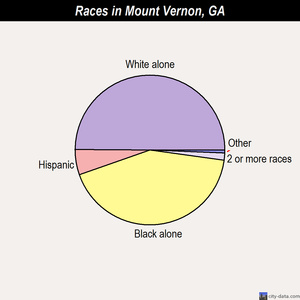 Mount Vernon races chart