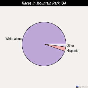 Mountain Park races chart