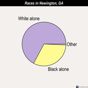 Newington races chart