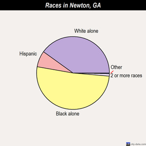 Newton races chart