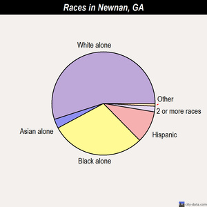 Newnan races chart
