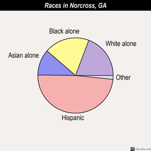 Norcross races chart