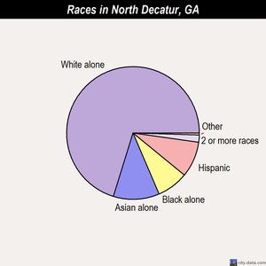 North Decatur races chart