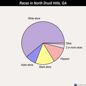 North Druid Hills races chart
