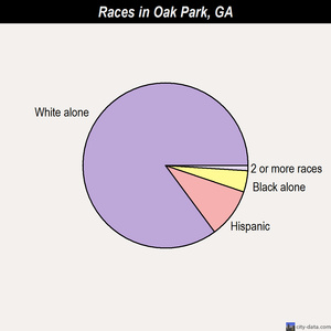 Oak Park races chart
