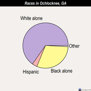 Ochlocknee races chart