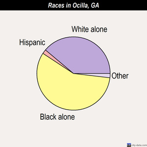 Ocilla races chart