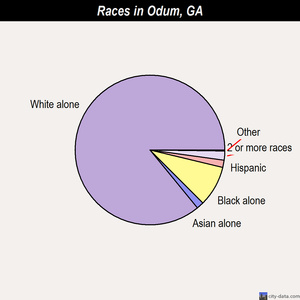 North Decatur races chart