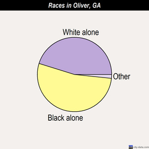 Oliver races chart