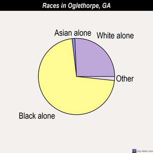 Oglethorpe races chart