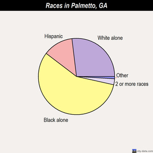 Palmetto races chart