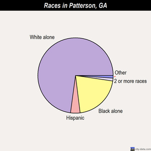 Patterson races chart
