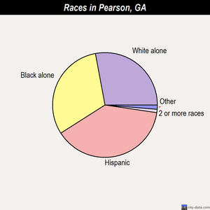 Pearson races chart